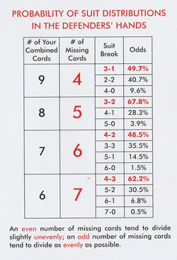 250w Entries Suit Break Percentages
